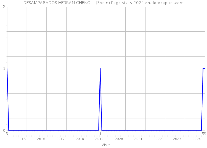 DESAMPARADOS HERRAN CHENOLL (Spain) Page visits 2024 