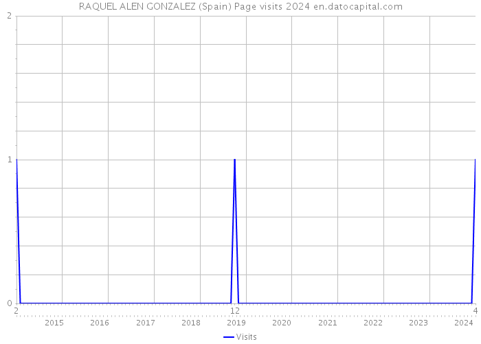 RAQUEL ALEN GONZALEZ (Spain) Page visits 2024 