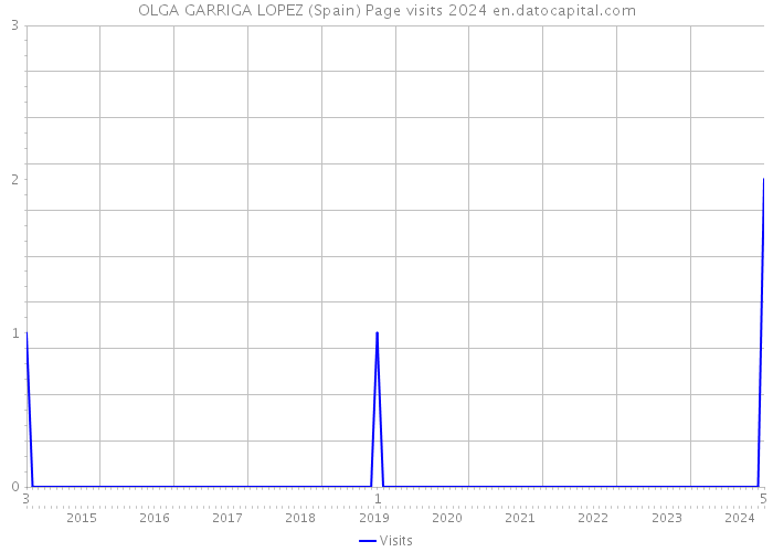 OLGA GARRIGA LOPEZ (Spain) Page visits 2024 