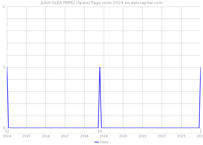 JUAN OLEA PEREZ (Spain) Page visits 2024 