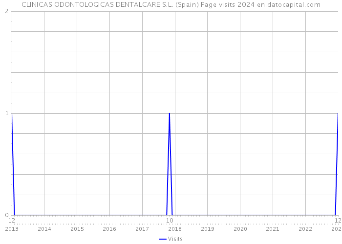 CLINICAS ODONTOLOGICAS DENTALCARE S.L. (Spain) Page visits 2024 