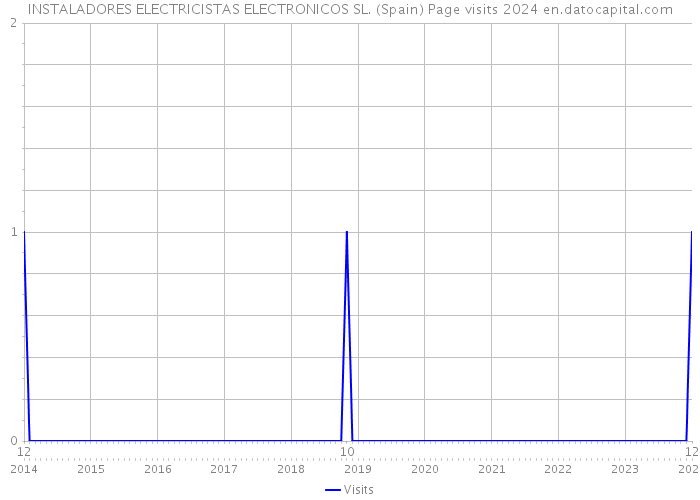 INSTALADORES ELECTRICISTAS ELECTRONICOS SL. (Spain) Page visits 2024 