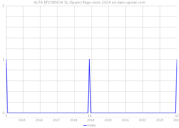 ALTA EFICIENCIA SL (Spain) Page visits 2024 