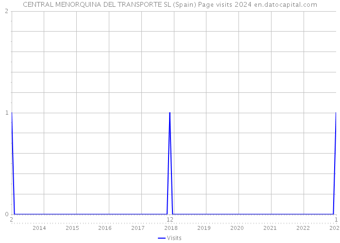 CENTRAL MENORQUINA DEL TRANSPORTE SL (Spain) Page visits 2024 