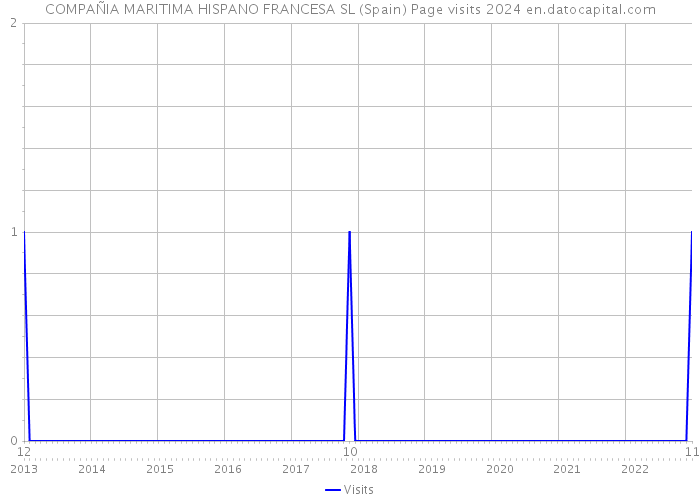 COMPAÑIA MARITIMA HISPANO FRANCESA SL (Spain) Page visits 2024 
