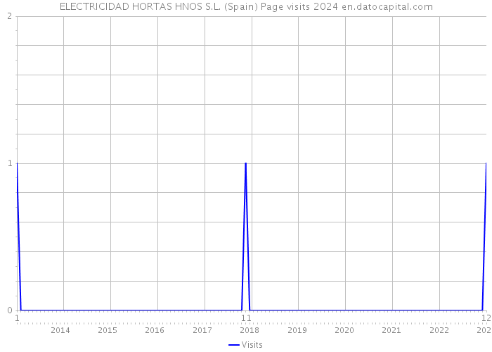 ELECTRICIDAD HORTAS HNOS S.L. (Spain) Page visits 2024 