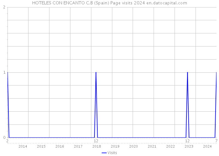 HOTELES CON ENCANTO C.B (Spain) Page visits 2024 