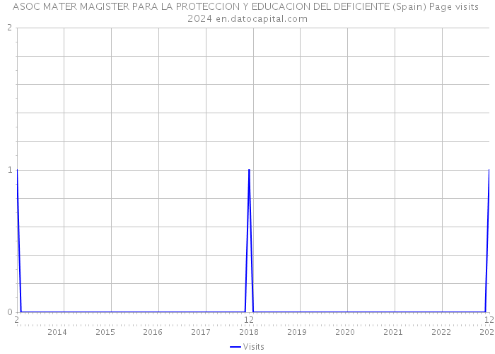 ASOC MATER MAGISTER PARA LA PROTECCION Y EDUCACION DEL DEFICIENTE (Spain) Page visits 2024 