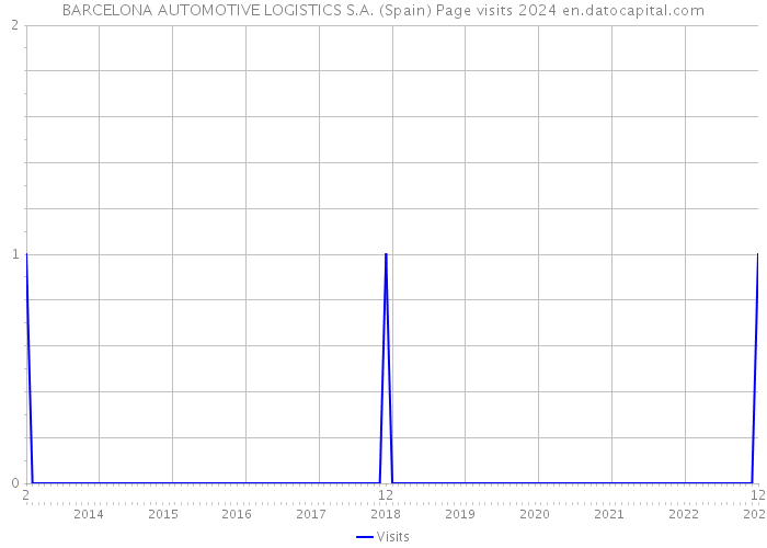 BARCELONA AUTOMOTIVE LOGISTICS S.A. (Spain) Page visits 2024 