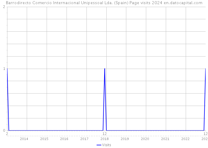 Barrodirecto Comercio Internacional Unipessoal Lda. (Spain) Page visits 2024 