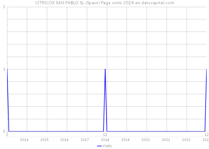 CITRICOS SAN PABLO SL (Spain) Page visits 2024 