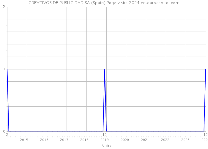 CREATIVOS DE PUBLICIDAD SA (Spain) Page visits 2024 