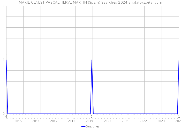 MARIE GENEST PASCAL HERVE MARTIN (Spain) Searches 2024 