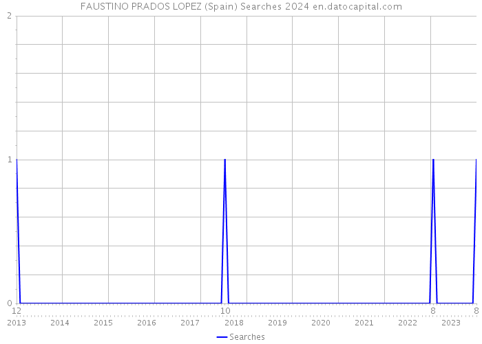 FAUSTINO PRADOS LOPEZ (Spain) Searches 2024 