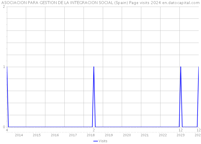 ASOCIACION PARA GESTION DE LA INTEGRACION SOCIAL (Spain) Page visits 2024 