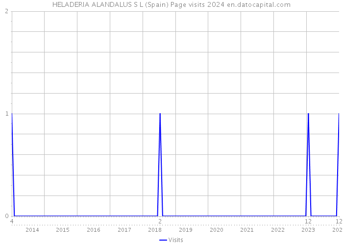 HELADERIA ALANDALUS S L (Spain) Page visits 2024 