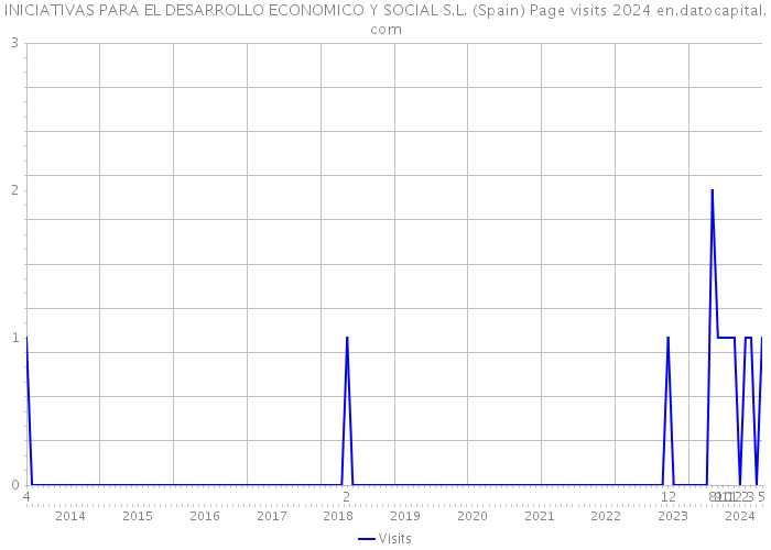 INICIATIVAS PARA EL DESARROLLO ECONOMICO Y SOCIAL S.L. (Spain) Page visits 2024 