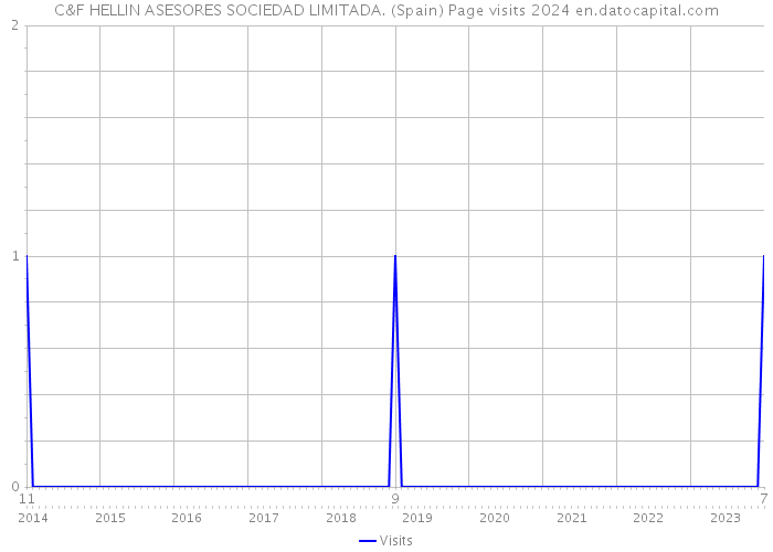 C&F HELLIN ASESORES SOCIEDAD LIMITADA. (Spain) Page visits 2024 
