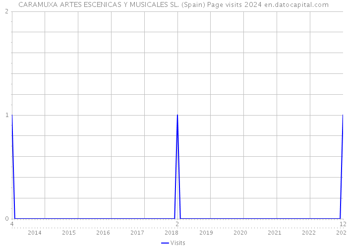 CARAMUXA ARTES ESCENICAS Y MUSICALES SL. (Spain) Page visits 2024 