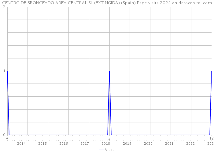 CENTRO DE BRONCEADO AREA CENTRAL SL (EXTINGIDA) (Spain) Page visits 2024 
