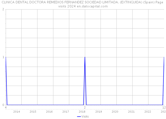 CLINICA DENTAL DOCTORA REMEDIOS FERNANDEZ SOCIEDAD LIMITADA. (EXTINGUIDA) (Spain) Page visits 2024 