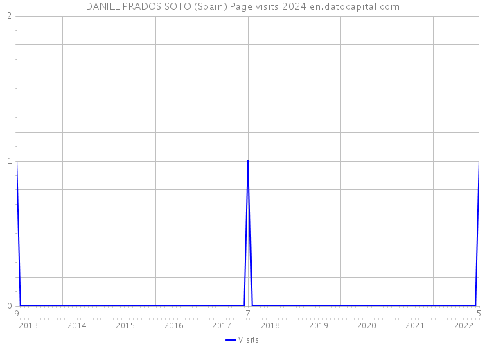 DANIEL PRADOS SOTO (Spain) Page visits 2024 