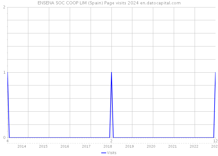 ENSENA SOC COOP LIM (Spain) Page visits 2024 