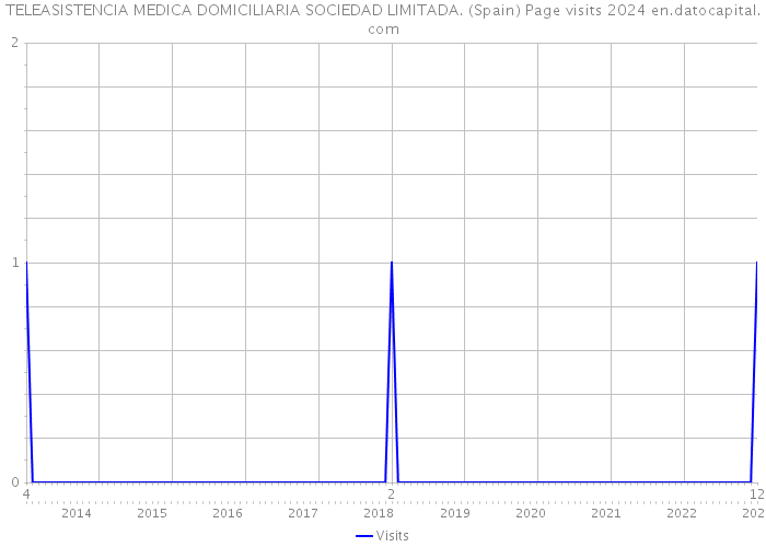 TELEASISTENCIA MEDICA DOMICILIARIA SOCIEDAD LIMITADA. (Spain) Page visits 2024 