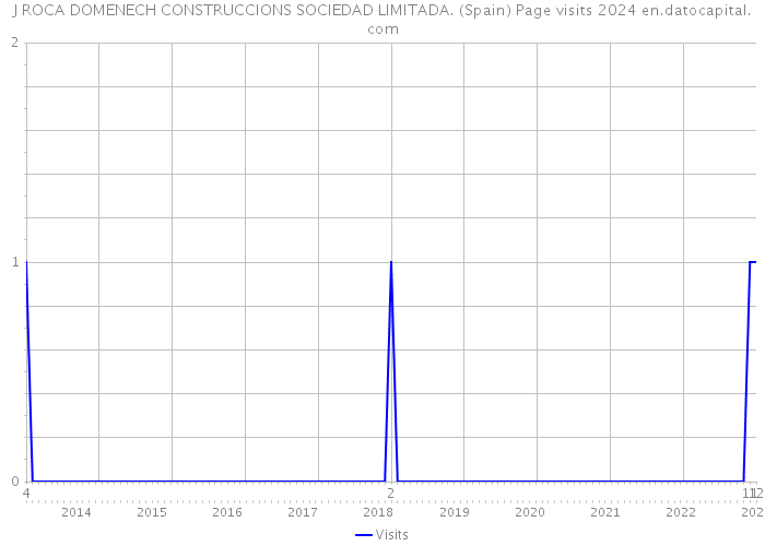 J ROCA DOMENECH CONSTRUCCIONS SOCIEDAD LIMITADA. (Spain) Page visits 2024 