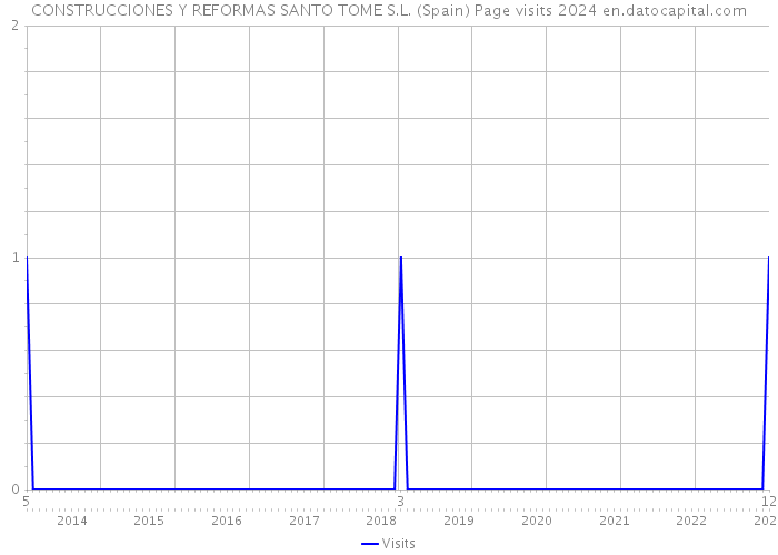 CONSTRUCCIONES Y REFORMAS SANTO TOME S.L. (Spain) Page visits 2024 