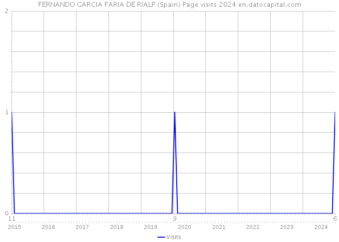 FERNANDO GARCIA FARIA DE RIALP (Spain) Page visits 2024 