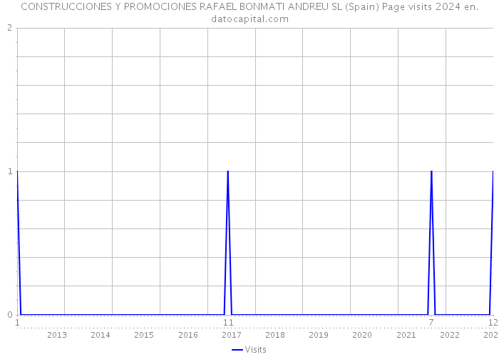 CONSTRUCCIONES Y PROMOCIONES RAFAEL BONMATI ANDREU SL (Spain) Page visits 2024 