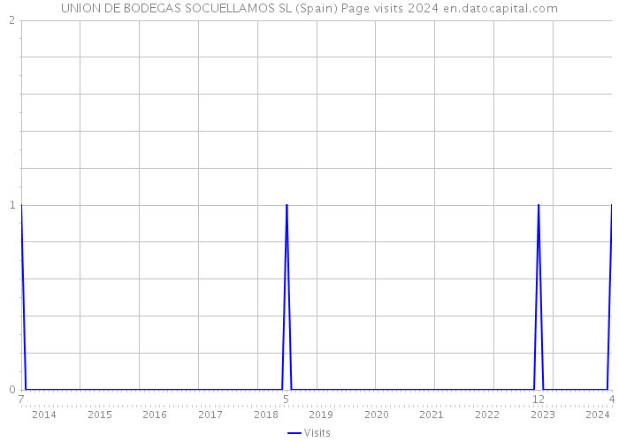 UNION DE BODEGAS SOCUELLAMOS SL (Spain) Page visits 2024 