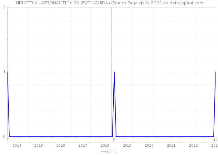 INDUSTRIAL AERONAUTICA SA (EXTINGUIDA) (Spain) Page visits 2024 