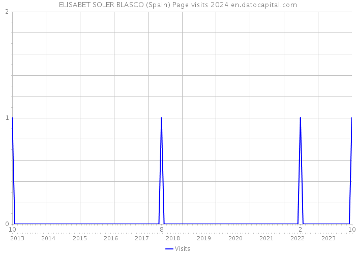 ELISABET SOLER BLASCO (Spain) Page visits 2024 