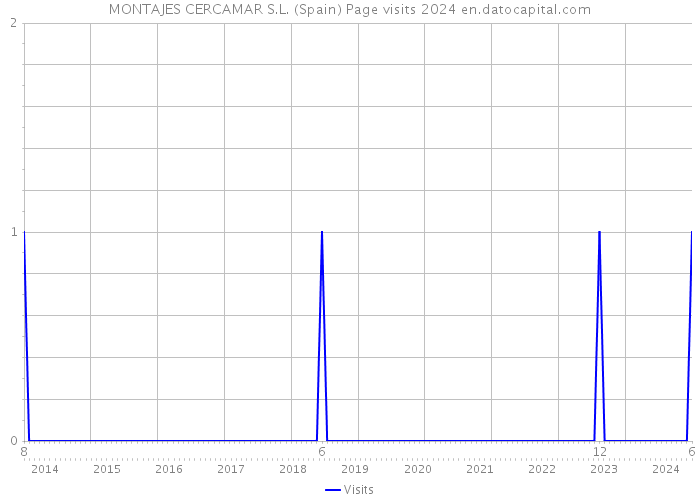 MONTAJES CERCAMAR S.L. (Spain) Page visits 2024 