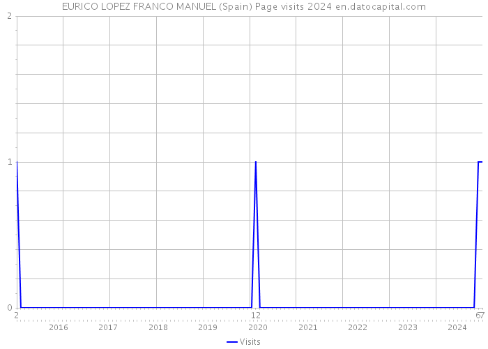 EURICO LOPEZ FRANCO MANUEL (Spain) Page visits 2024 