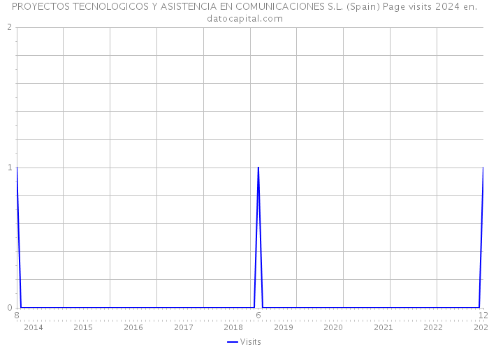 PROYECTOS TECNOLOGICOS Y ASISTENCIA EN COMUNICACIONES S.L. (Spain) Page visits 2024 