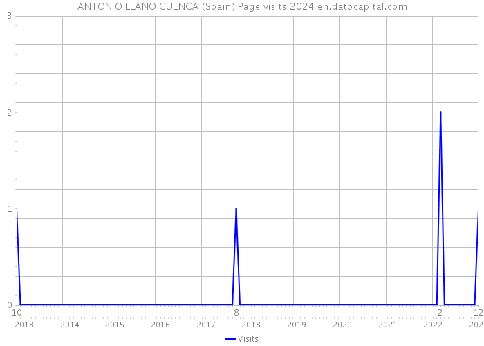 ANTONIO LLANO CUENCA (Spain) Page visits 2024 