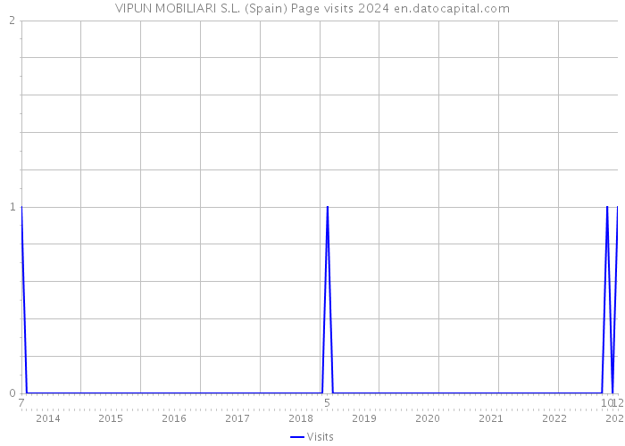 VIPUN MOBILIARI S.L. (Spain) Page visits 2024 