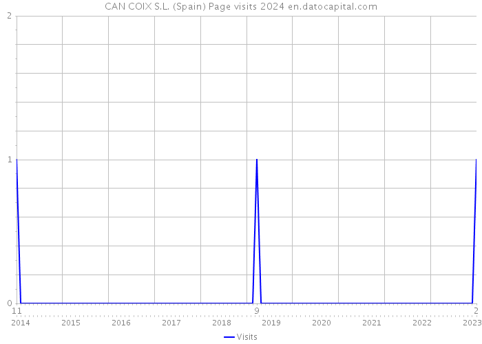 CAN COIX S.L. (Spain) Page visits 2024 