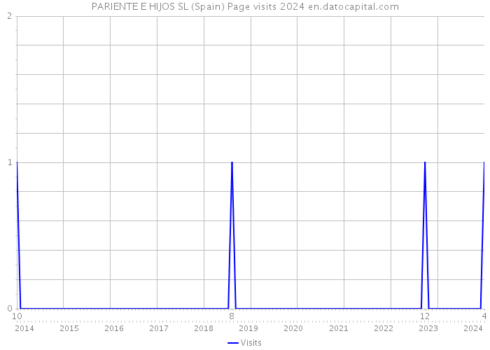PARIENTE E HIJOS SL (Spain) Page visits 2024 