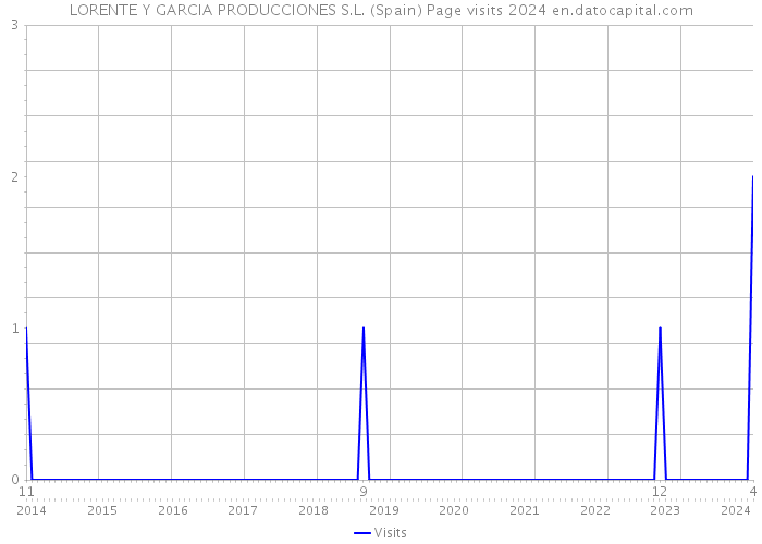 LORENTE Y GARCIA PRODUCCIONES S.L. (Spain) Page visits 2024 