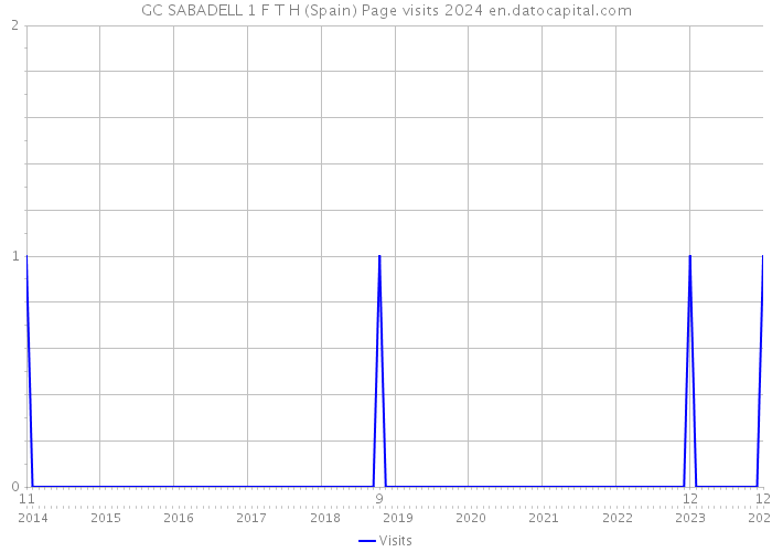 GC SABADELL 1 F T H (Spain) Page visits 2024 