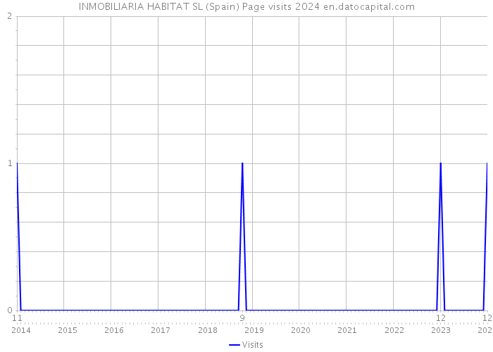 INMOBILIARIA HABITAT SL (Spain) Page visits 2024 