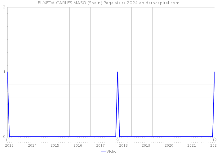 BUXEDA CARLES MASO (Spain) Page visits 2024 