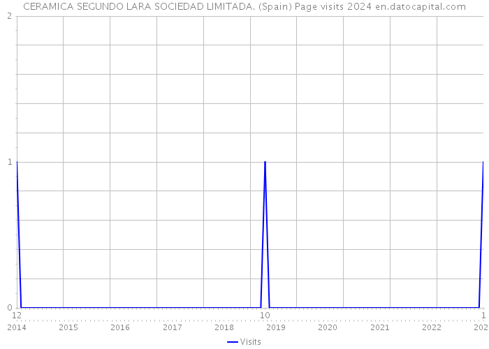 CERAMICA SEGUNDO LARA SOCIEDAD LIMITADA. (Spain) Page visits 2024 