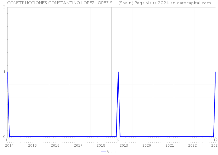 CONSTRUCCIONES CONSTANTINO LOPEZ LOPEZ S.L. (Spain) Page visits 2024 
