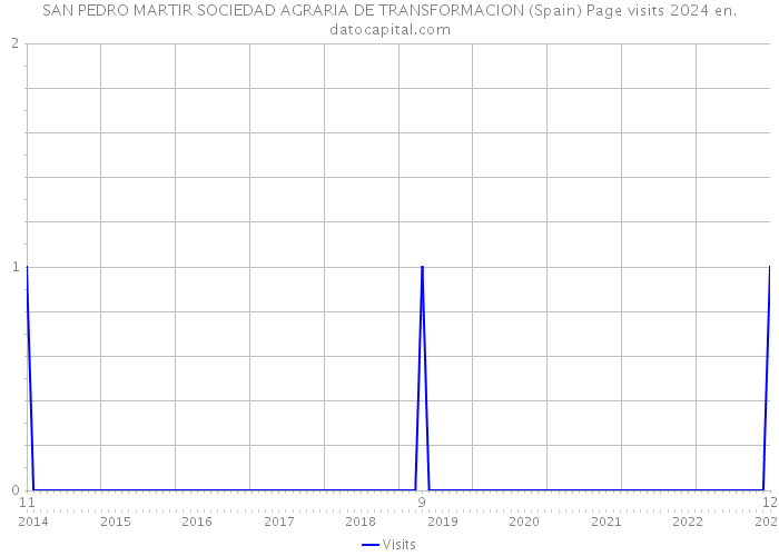 SAN PEDRO MARTIR SOCIEDAD AGRARIA DE TRANSFORMACION (Spain) Page visits 2024 