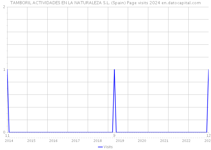 TAMBORIL ACTIVIDADES EN LA NATURALEZA S.L. (Spain) Page visits 2024 